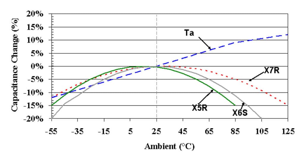 Capacitor Temperature Coefficient Chart