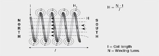 basic-principles-amp-re-s-law-and-magnetic-fields-strength