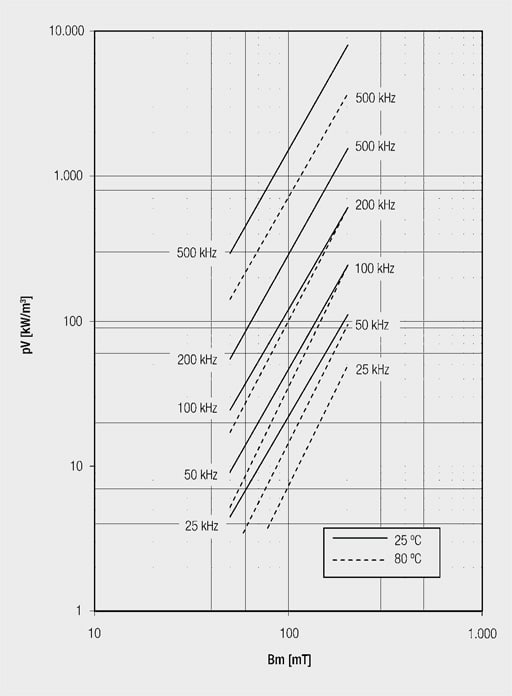 Core Materials And Their Losses
