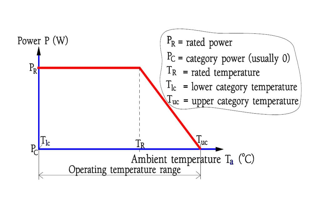Capacitors Derating and Category Concepts