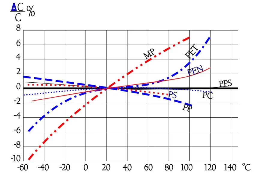 This image has an empty alt attribute; its file name is C2_66-foil-and-film-organic-capacitors-capacitance-versus-temperature-comparison.jpg