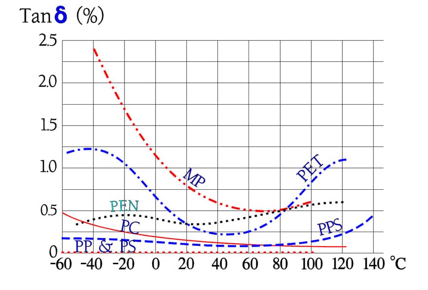 This image has an empty alt attribute; its file name is C2_67-foil-and-film-organic-capacitors-DF-versus-temperature-comparison.jpg