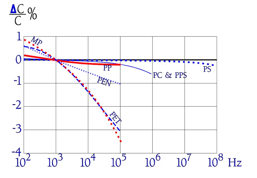 This image has an empty alt attribute; its file name is C2_68-foil-and-film-organic-capacitors-capacitance-versus-frequency-comparison.jpg