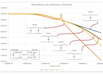 Insertion Loss chart for different filter topology; source: S.Nelson, Medium
