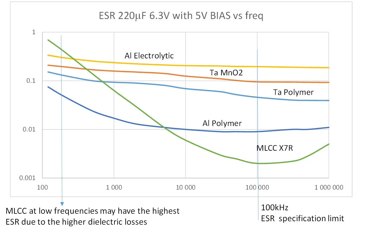 Historical ESR-versus-frequency comparison of capacitor technologies labelled 220 µF and 6.3 V