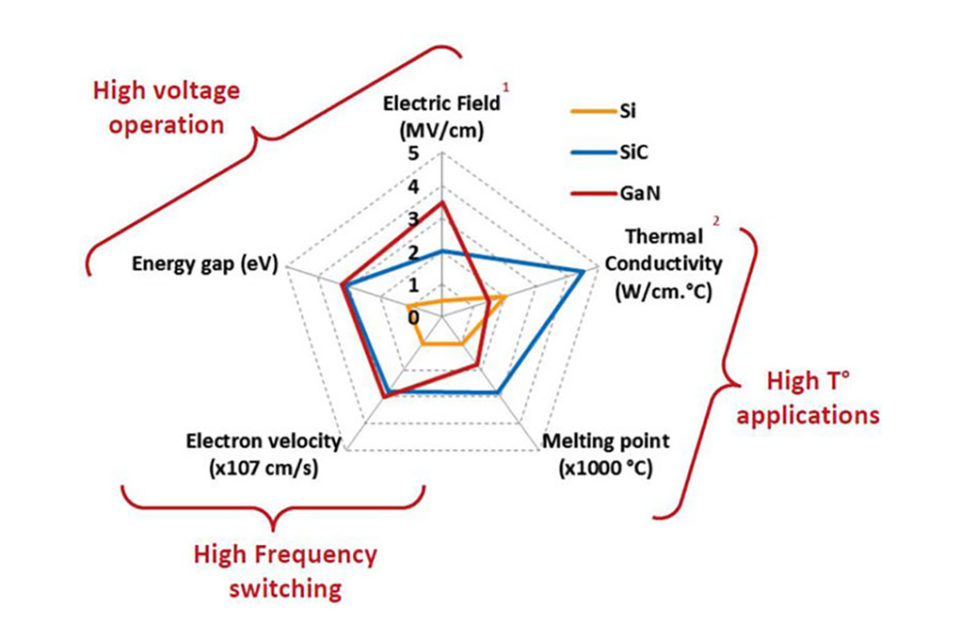 Wide Bandgap Semiconductors: Gallium Oxide is Next in Line – The ...