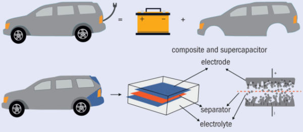 Structural Supercapacitors Prepare For Take-off