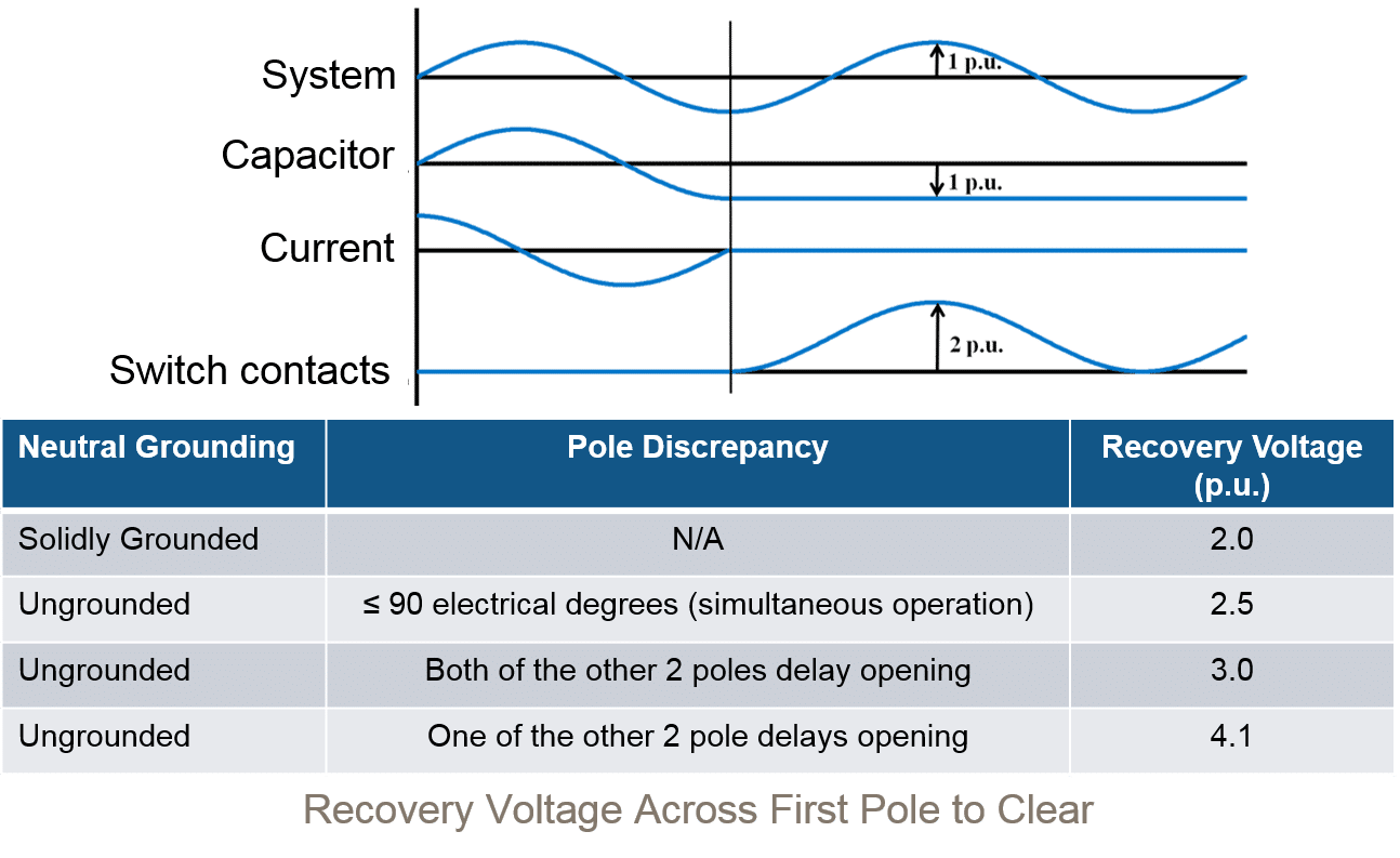 Minimize Restrikes When Switching Capacitor Banks