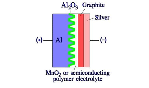 This image has an empty alt attribute; its file name is Figure-C3-7.-Schematic-of-a-solid-Al-electrolytic-capacitor-with-manganese-or-semiconducting-polymer-electrolyte..jpg