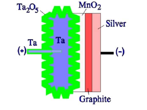 This image has an empty alt attribute; its file name is Figure-C3-8.-Schematic-of-a-sintered-solid-tantalum-capacitor..jpg