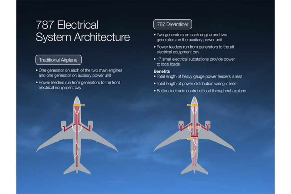 Electrical equipment evolution in civil aeronautics: Handling high ...