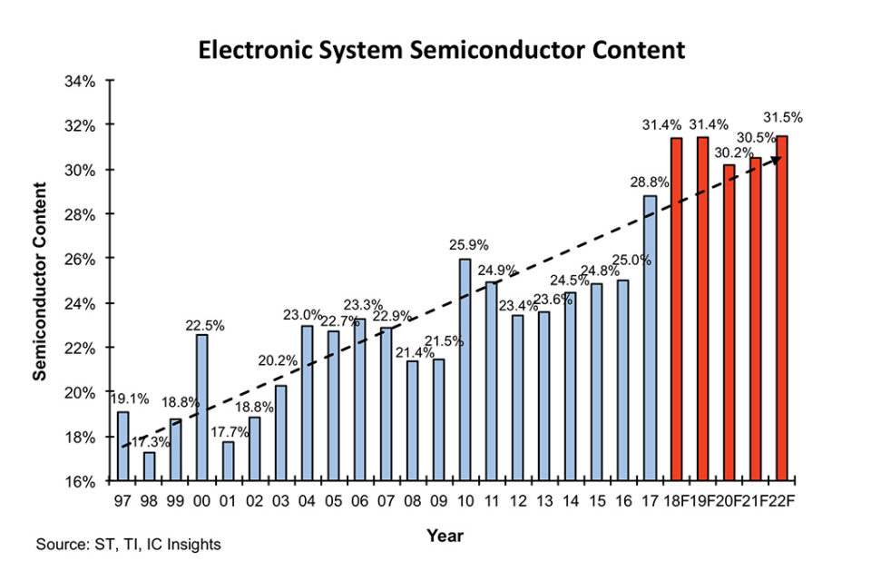 Semiconductor Trends