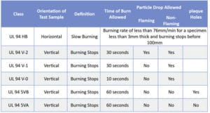 Flammability UL94 And What It Means