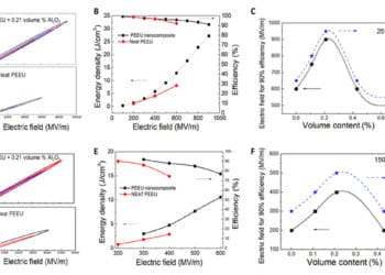 C/D efficiency and energy density.

(A) C/D curves at different electric fields of the base PEEU and nanocomposite with 0.21 volume % alumina measured at room temperature. (B) Discharged energy density and C/D efficiency as functions of applied electric fields for the base PEEU and nanocomposite with 0.21 volume % alumina at room temperature. (C) Electric field at 90% C/D efficiency and breakdown strength versus nanofiller loading at room temperature. (D) C/D curves at different electric fields of the base PEEU and nanocomposite with 0.21 volume % alumina at 150°C. (E) Discharged energy density and C/D efficiency as functions of applied electric fields for the base PEEU and nanocomposite with 0.21 volume % alumina at 150°C. (F) Electric field at 90% C/D efficiency and breakdown strength versus nanofiller loading at 150°C. Data points are shown, and solid and dashed lines are drawn to guide the eyes.