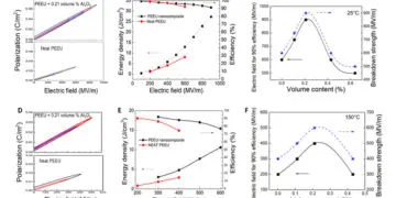 C/D efficiency and energy density.

(A) C/D curves at different electric fields of the base PEEU and nanocomposite with 0.21 volume % alumina measured at room temperature. (B) Discharged energy density and C/D efficiency as functions of applied electric fields for the base PEEU and nanocomposite with 0.21 volume % alumina at room temperature. (C) Electric field at 90% C/D efficiency and breakdown strength versus nanofiller loading at room temperature. (D) C/D curves at different electric fields of the base PEEU and nanocomposite with 0.21 volume % alumina at 150°C. (E) Discharged energy density and C/D efficiency as functions of applied electric fields for the base PEEU and nanocomposite with 0.21 volume % alumina at 150°C. (F) Electric field at 90% C/D efficiency and breakdown strength versus nanofiller loading at 150°C. Data points are shown, and solid and dashed lines are drawn to guide the eyes.