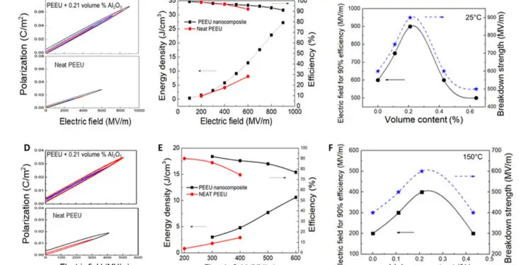 C/D efficiency and energy density.

(A) C/D curves at different electric fields of the base PEEU and nanocomposite with 0.21 volume % alumina measured at room temperature. (B) Discharged energy density and C/D efficiency as functions of applied electric fields for the base PEEU and nanocomposite with 0.21 volume % alumina at room temperature. (C) Electric field at 90% C/D efficiency and breakdown strength versus nanofiller loading at room temperature. (D) C/D curves at different electric fields of the base PEEU and nanocomposite with 0.21 volume % alumina at 150°C. (E) Discharged energy density and C/D efficiency as functions of applied electric fields for the base PEEU and nanocomposite with 0.21 volume % alumina at 150°C. (F) Electric field at 90% C/D efficiency and breakdown strength versus nanofiller loading at 150°C. Data points are shown, and solid and dashed lines are drawn to guide the eyes.