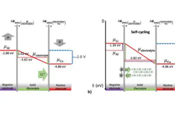 The nature of solid state battery self-cycling. Fermi levels during self-cycling associated with an Al/Li-glass/Cu cell. a) before dipole alignment with no interface phases changing the Fermi levels of the Al and Cu; b) while self-cycling: the chemical potential of the negative electrode oscillates between that of the Al and of the Li. Source: Braga et col.