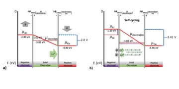 The nature of solid state battery self-cycling. Fermi levels during self-cycling associated with an Al/Li-glass/Cu cell. a) before dipole alignment with no interface phases changing the Fermi levels of the Al and Cu; b) while self-cycling: the chemical potential of the negative electrode oscillates between that of the Al and of the Li. Source: Braga et col.