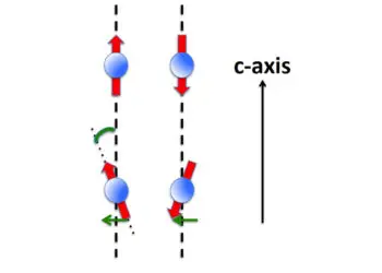 Antiferromagnetic (top) and canted-​antiferromagnetic order (bottom). In the latter case the spins are canted relative to the easy c-​axis, leading to a ferromagnetic contribution in the plane orthogonal to that axis (represented by green arrows). source: ETH Zurich