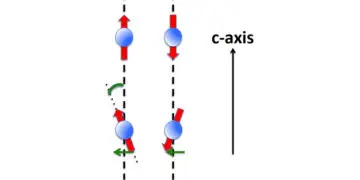 Antiferromagnetic (top) and canted-​antiferromagnetic order (bottom). In the latter case the spins are canted relative to the easy c-​axis, leading to a ferromagnetic contribution in the plane orthogonal to that axis (represented by green arrows). source: ETH Zurich