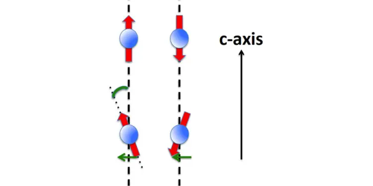 Antiferromagnetic (top) and canted-​antiferromagnetic order (bottom). In the latter case the spins are canted relative to the easy c-​axis, leading to a ferromagnetic contribution in the plane orthogonal to that axis (represented by green arrows). source: ETH Zurich