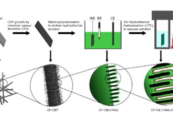 Schematic diagram of preparing CNT/PANI/HTC composite electrode via a three-step process which comprises: CVD growth of CNTs, electrochemical polymerisation of 
Aniline, and hydrothermal carbonisation of glucose. Source: University of Surrey