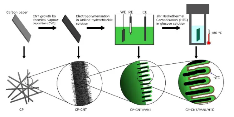 Schematic diagram of preparing CNT/PANI/HTC composite electrode via a three-step process which comprises: CVD growth of CNTs, electrochemical polymerisation of 
Aniline, and hydrothermal carbonisation of glucose. Source: University of Surrey