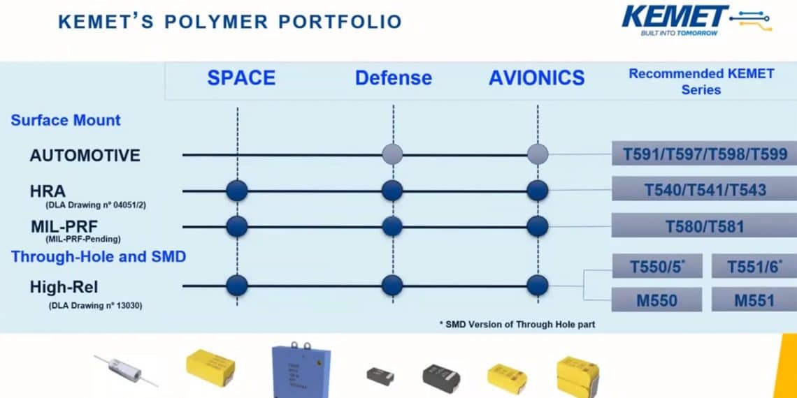 KEMET inar High Reliability Tantalum Capacitors on the Front