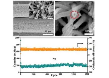 The growth of Nb2O5-based products on carbon cloth under different pH values. Credit:©Science China Press