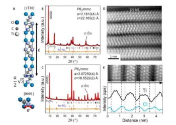 Structure of Ti3C2Cl2 MXene. (A) The structure of Ti3C2Cl2 MXene can be approximated using P63/mmc space group with the two lattice parameters: in-plane, a, and out of plane, c. Experimental XRD patterns (Cu Kα, reflection, black curve), Le Bail fits (red curve) and the corresponding residues (orange curves) of (B) Ti3C2Cl2 MXene derived from (C) Ti3AlC2 MAX phase.The successful MXene synthesis can be visualized from the shift of (0002) and (112̅0) peaks to lower angles compared to that of the parent MAX phase. In the direct space these changes are reflected by the increase of both a and c lattice parameters. Initial Ti3AlC2 MAX phase contains small amounts of bulk fcc-TiCx (Fm-3m space group) impurity which propagates into the final MXene product. (D) Atomic-column resolved HAADF image of Ti3C2Cl2 MXene. The electron beam is parallel to [21̅1̅0] zone axis. (E) The EDX elemental line scans of Ti3C2Cl2 MXene using Ti Kα and Cl Kα suggest presence of Cl surface groups on each Ti3C2 sheet. Due to their low Z contrast, C atoms could not be observed. Credit: Science Advances, doi: 10.1126/science.aba8311