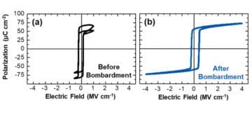 Polarization-electric field hysteresis loops obtained from a PbZr0.2Ti0.8O3 thin film inthe  (a)  as-grow  state,  and  (b)  after  high-energy helium-ion  bombardment; credit: S.Sahar, UC Berkeley