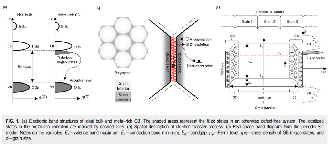 Researchers Develop Computational Model To Build Better Capacitors   Image 1140x506 