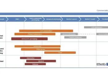 The status of different 3D electronics technologies for different applications, from concept to commercialization. Source: IDTechEx