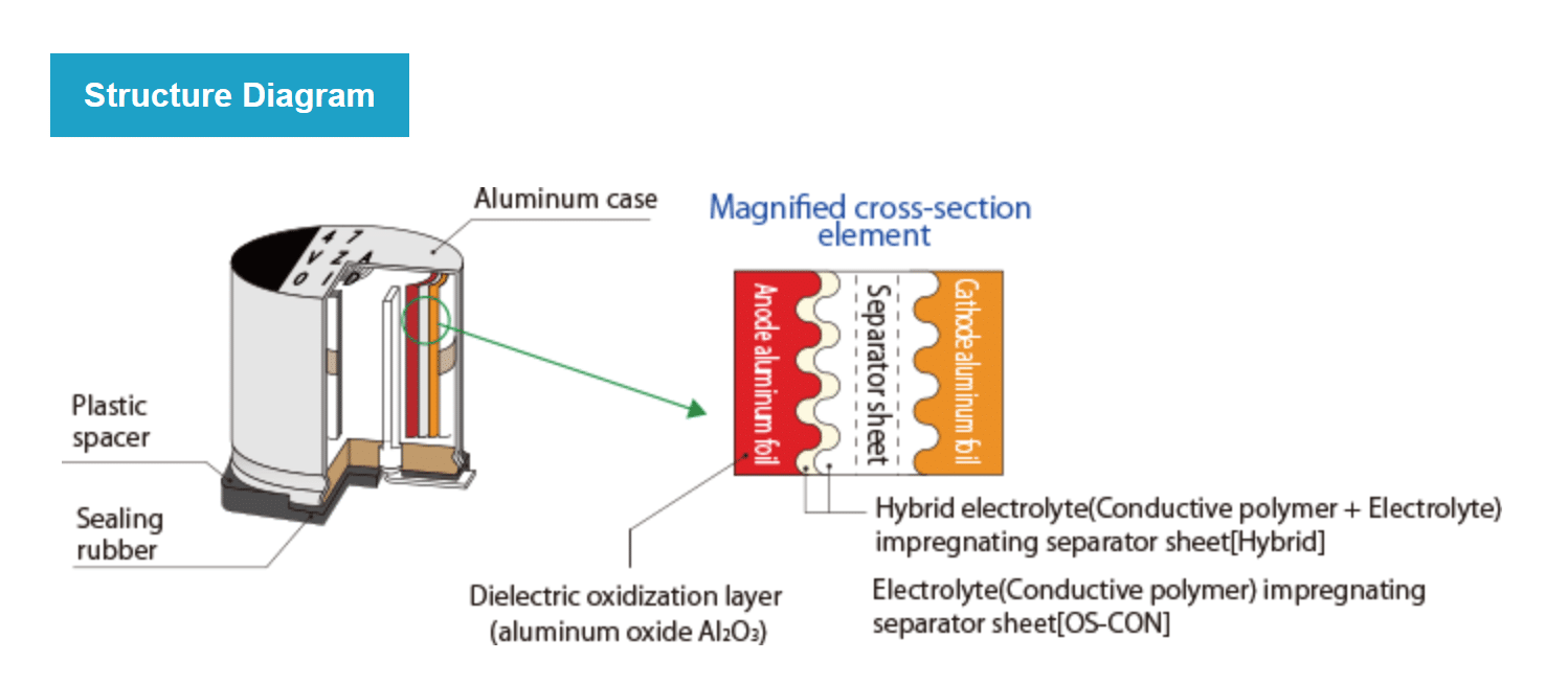 Section element. Polymer capacitor. Construction of Aluminum Electrolytic capacitors. Electrolytic capacitor horizontal Mount. Aluminium Polymer capacitors position marking.