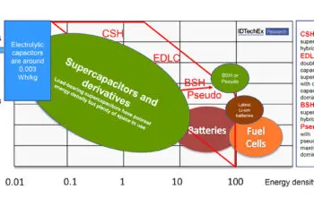 Emerging Supercapacitors W/kg vs Wh/kg; source: IDTechEx