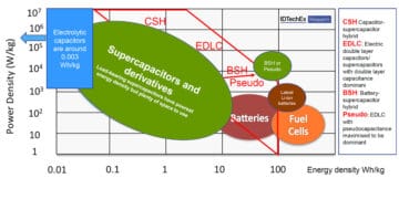 Emerging Supercapacitors W/kg vs Wh/kg; source: IDTechEx