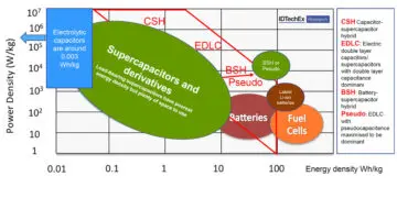 Emerging Supercapacitors W/kg vs Wh/kg; source: IDTechEx