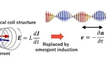 Emergent inductor in which the coil structure is replaced by a helical spin structure. Source: University of Tokyo