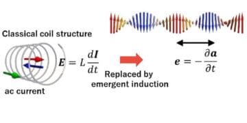 Emergent inductor in which the coil structure is replaced by a helical spin structure. Source: University of Tokyo