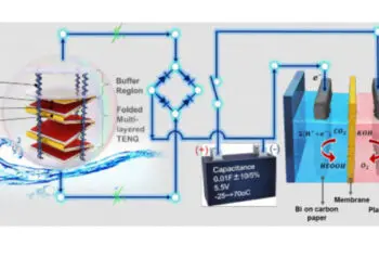 Schematic of the ocean-wave-driven electrochemical CO2RR system for liquid fuel production. The system consists of three components: the spring-assisted spherical TENG; an energy storage circuit with rectifiers and a supercapacitor; and a two-electrode electrochemical cell for CO2RR and OER. Source: Leung et al.