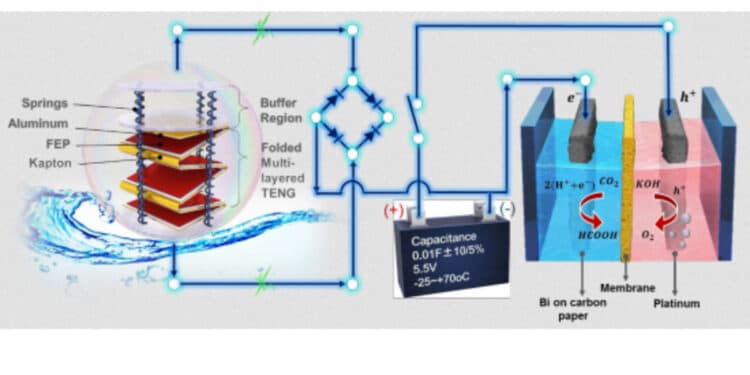 Schematic of the ocean-wave-driven electrochemical CO2RR system for liquid fuel production. The system consists of three components: the spring-assisted spherical TENG; an energy storage circuit with rectifiers and a supercapacitor; and a two-electrode electrochemical cell for CO2RR and OER. Source: Leung et al.