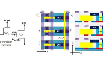 (a) Schematic of a 2T0C DRAM cell, where the storage element is the oxide capacitance Cox of the read transistor; (b) example of a schematic top-view of a 2T0C DRAM array on a single planar level. The A-A’ cross-sectional direction indicates that the array density can be increased by (c) stacking several layers of the 2T0C cell. Source: IMEC