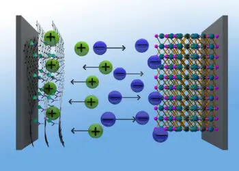 Graphene hybrids made from metal organic frameworks (MOF) and graphenic acid make an excellent positive electrode for supercapacitors, which thus achieve an energy density similar to that of nickel-metal hydride batteries.
Image: J. Kolleboyina / IITJ