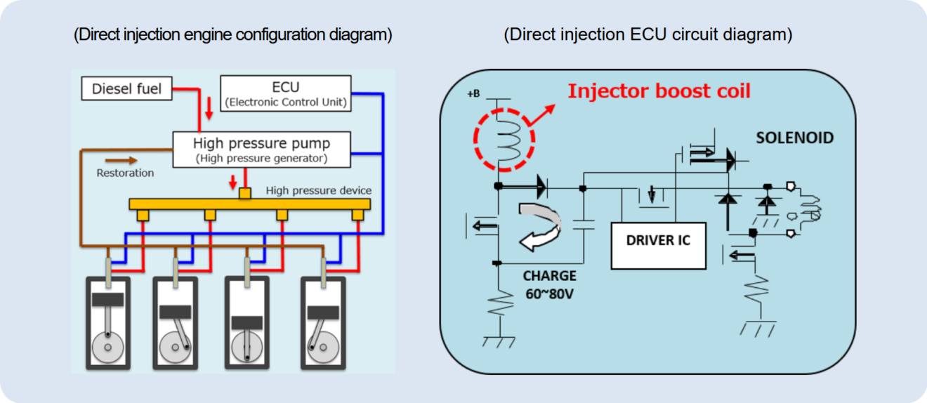 Panasonic Lowloss Power Choke Coil for Automotive ECU