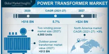 source: Global Market Insights