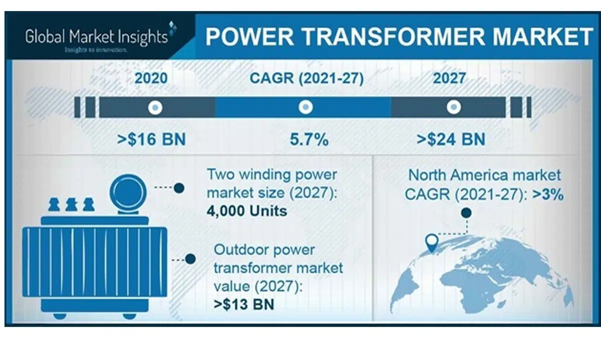 source: Global Market Insights