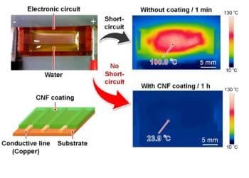Water is detrimental to electronic devices because it easily causes short circuits and accidents, such as overheating/ignition. By coating electronic circuits with cellulose nanofibers (CNFs), it is possible to prevent water-induced short circuits in a completely different approach compared with conventional waterproofing coatings.;Credit Osaka University