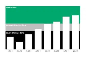 Gartner Index of Inventory Semiconductor Supply Chain Tracking - Projected Worldwide Semiconductor Inventory Index Movement, 2021-2022 Note: 1Q21 is a modelled estimate and is subject to change based on actual financials reported by vendors in 2Q21. The index bar for 2Q21 to 4Q22 is only a directional estimate. Source: Gartner (May 2021)