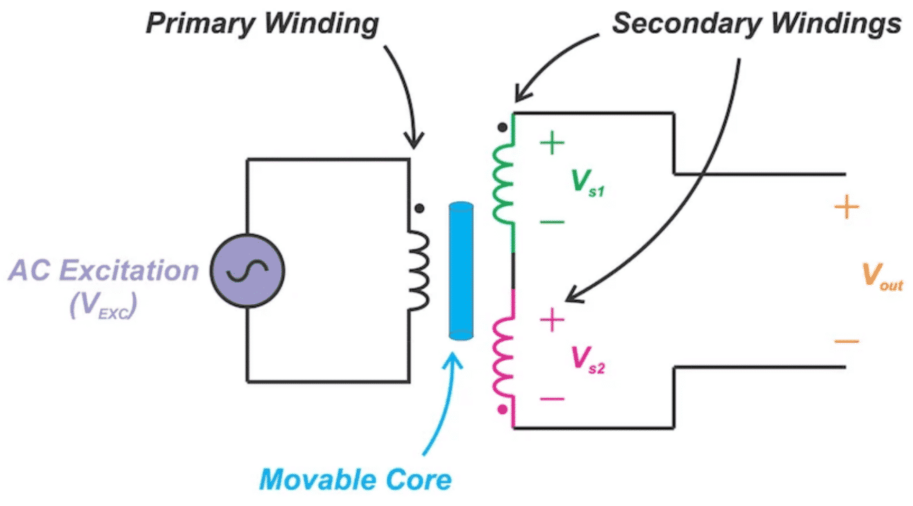 Linear Variable Differential Transformers LVDTs Explained