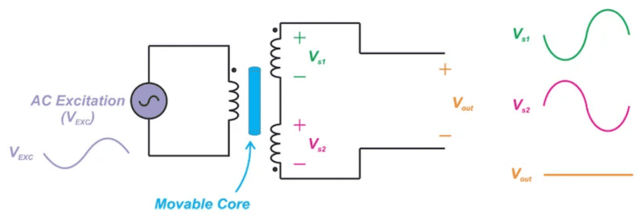 Linear Variable Differential Transformers LVDTs Explained